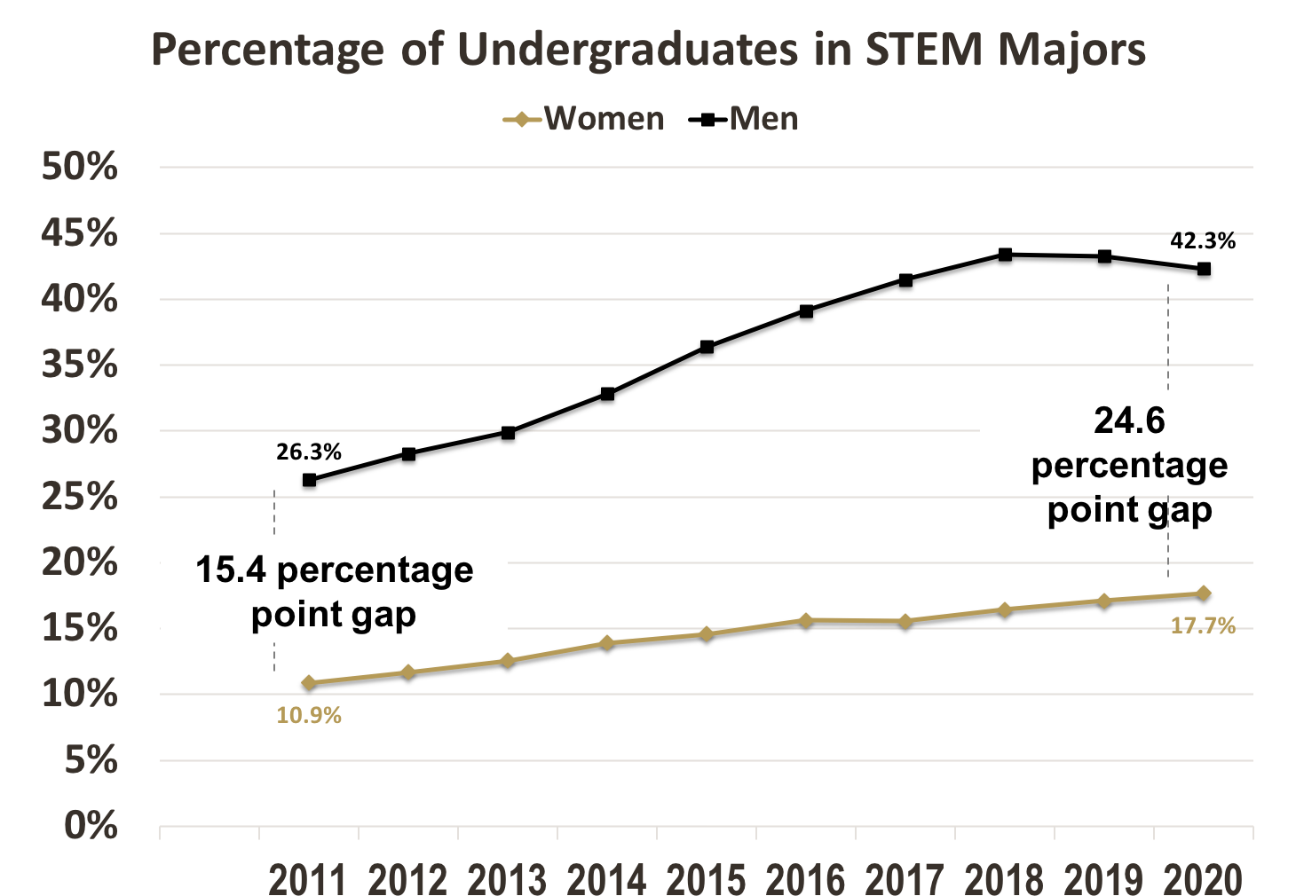 A Grizz Facts Look At Gender In Stem Program Enrollment 2822